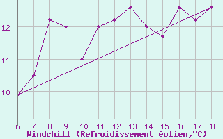 Courbe du refroidissement olien pour Gela
