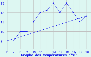 Courbe de tempratures pour Gela