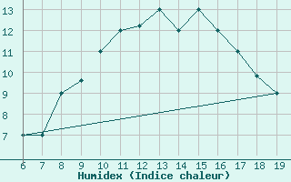 Courbe de l'humidex pour M. Calamita