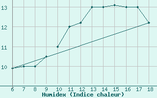 Courbe de l'humidex pour Bou-Saada