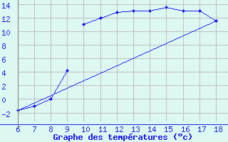 Courbe de tempratures pour Ovar / Maceda