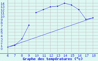 Courbe de tempratures pour Guidonia