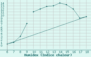 Courbe de l'humidex pour Guidonia