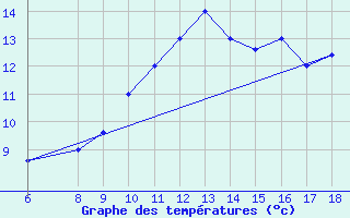 Courbe de tempratures pour Ovar / Maceda