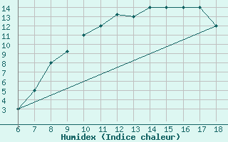 Courbe de l'humidex pour Piacenza