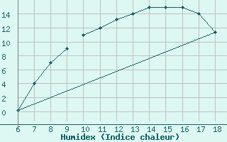 Courbe de l'humidex pour Piacenza