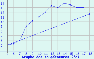 Courbe de tempratures pour M. Calamita