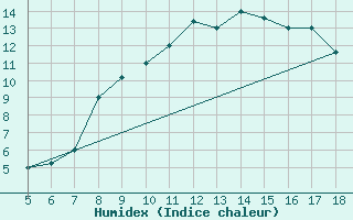 Courbe de l'humidex pour M. Calamita