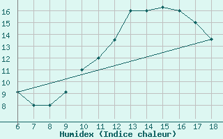 Courbe de l'humidex pour Murcia / Alcantarilla