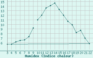 Courbe de l'humidex pour Postmasburg