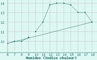 Courbe de l'humidex pour Gela