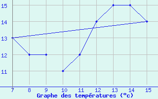 Courbe de tempratures pour Sarzana / Luni