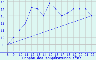 Courbe de tempratures pour Ovar / Maceda