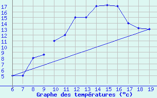 Courbe de tempratures pour Viterbo