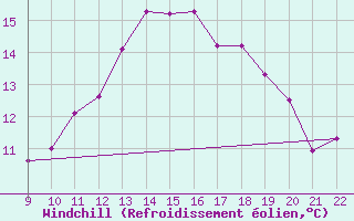 Courbe du refroidissement olien pour Doissat (24)