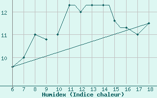 Courbe de l'humidex pour Kefalhnia Airport