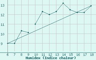 Courbe de l'humidex pour Passo Dei Giovi