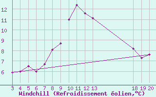 Courbe du refroidissement olien pour Zavizan
