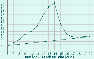 Courbe de l'humidex pour Tuzla