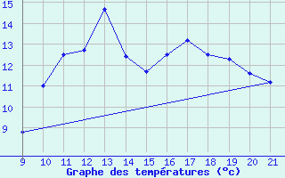 Courbe de tempratures pour Mieussy (74)