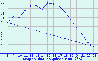 Courbe de tempratures pour Bremervoerde