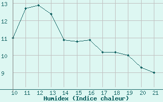 Courbe de l'humidex pour Doissat (24)