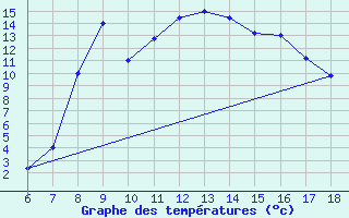 Courbe de tempratures pour Capo Frasca