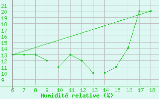 Courbe de l'humidit relative pour Urfa