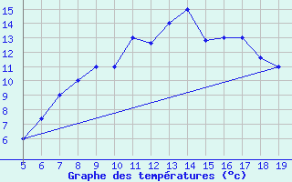 Courbe de tempratures pour Viterbo