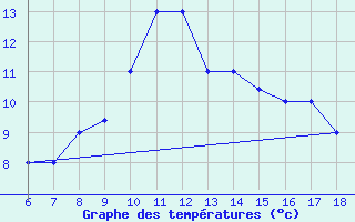 Courbe de tempratures pour Gela