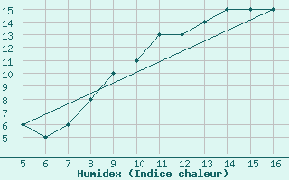 Courbe de l'humidex pour Mykolaiv