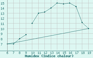 Courbe de l'humidex pour M. Calamita