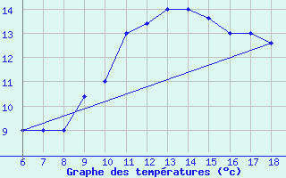 Courbe de tempratures pour Guidonia