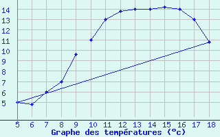 Courbe de tempratures pour M. Calamita