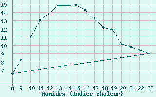 Courbe de l'humidex pour Andernach