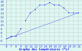 Courbe de tempratures pour Ovar / Maceda