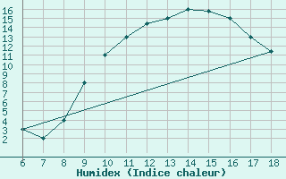 Courbe de l'humidex pour Guidonia