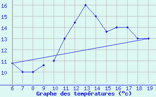 Courbe de tempratures pour Ovar / Maceda