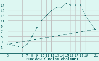 Courbe de l'humidex pour Beni-Mellal