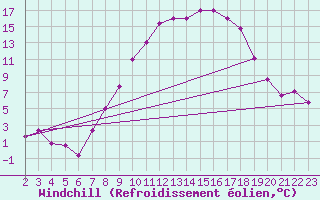Courbe du refroidissement olien pour Mecheria