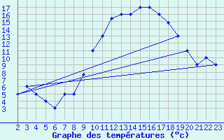 Courbe de tempratures pour Mecheria
