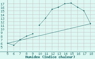 Courbe de l'humidex pour Novara / Cameri