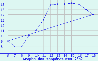 Courbe de tempratures pour Bou-Saada