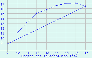 Courbe de tempratures pour Vias (34)