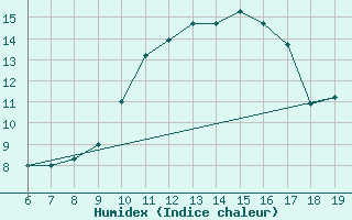 Courbe de l'humidex pour M. Calamita