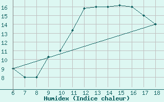 Courbe de l'humidex pour Bou-Saada