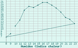 Courbe de l'humidex pour Valence d'Agen (82)