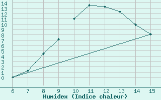 Courbe de l'humidex pour Bugojno