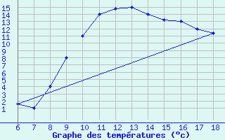 Courbe de tempratures pour Guidonia