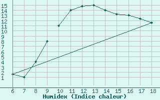 Courbe de l'humidex pour Guidonia